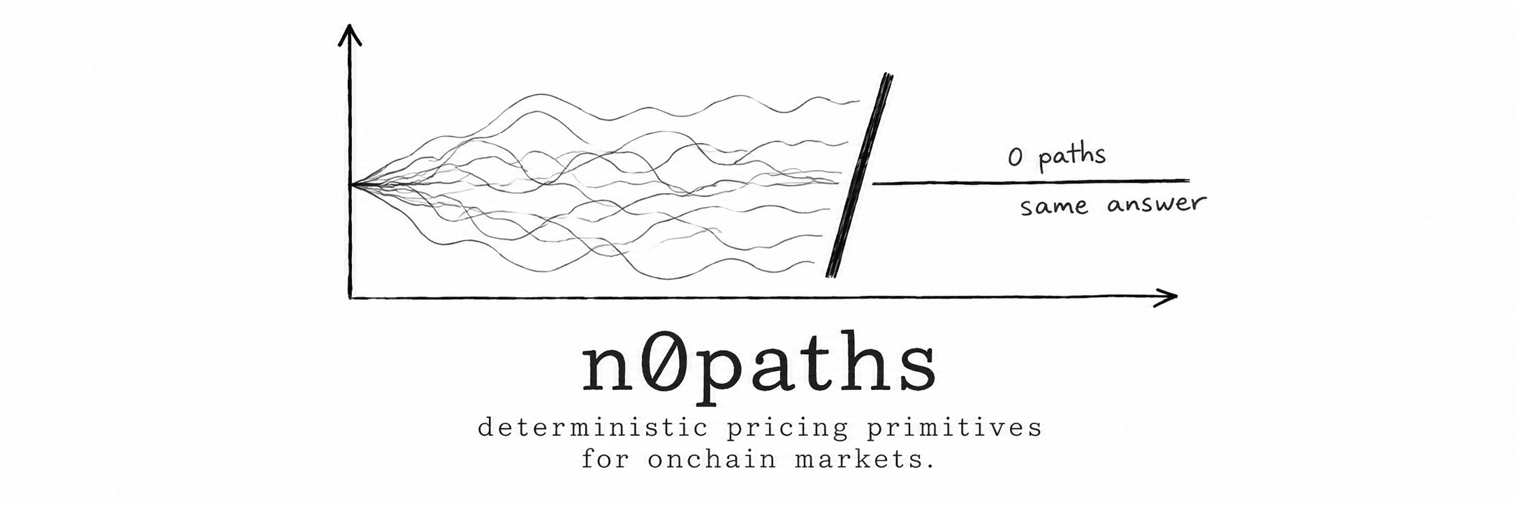 n0paths — deterministic pricing primitives for onchain markets. Diagram: many random Monte Carlo paths fan out and are crossed out, replaced by a single deterministic line labeled '0 paths, same answer.'